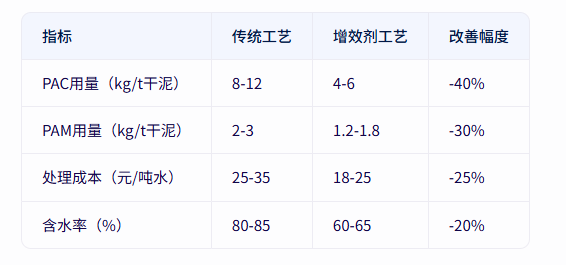 青島仕駿-污泥調(diào)理劑,污泥脫水增效劑制造商